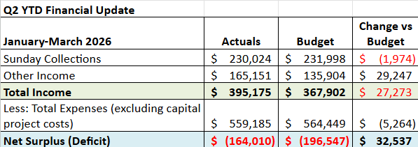 Q2 Year-to-Date Financial Update